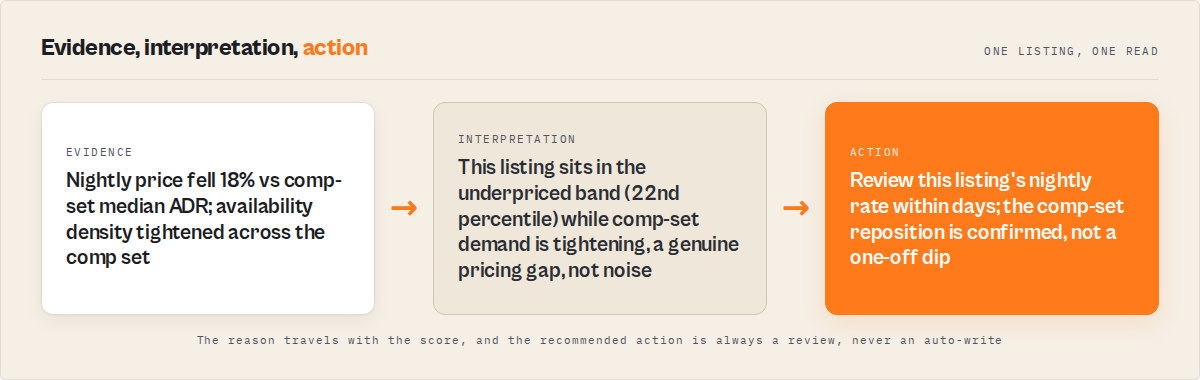Evidence to interpretation to action