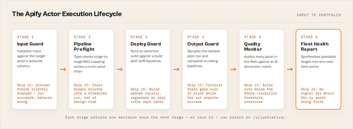 The architecture pipeline