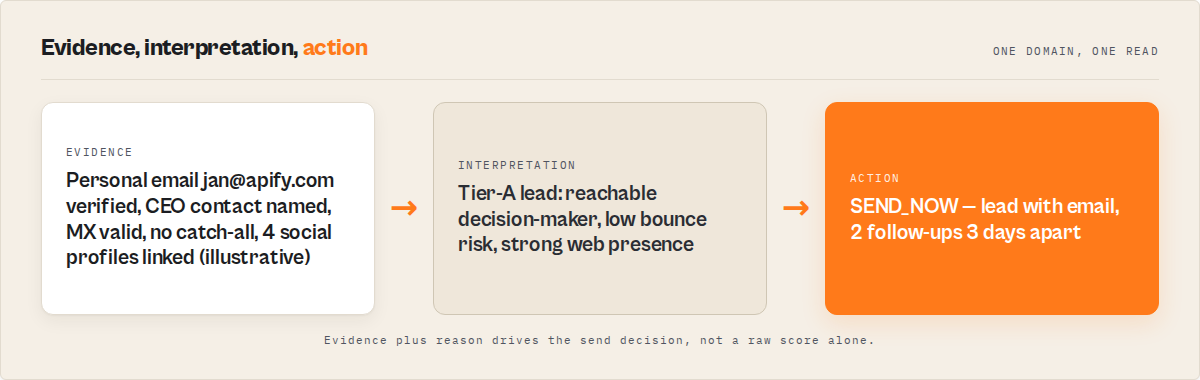Evidence to interpretation to action