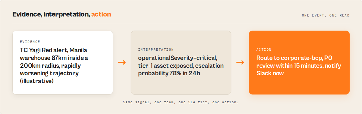 Evidence to interpretation to action