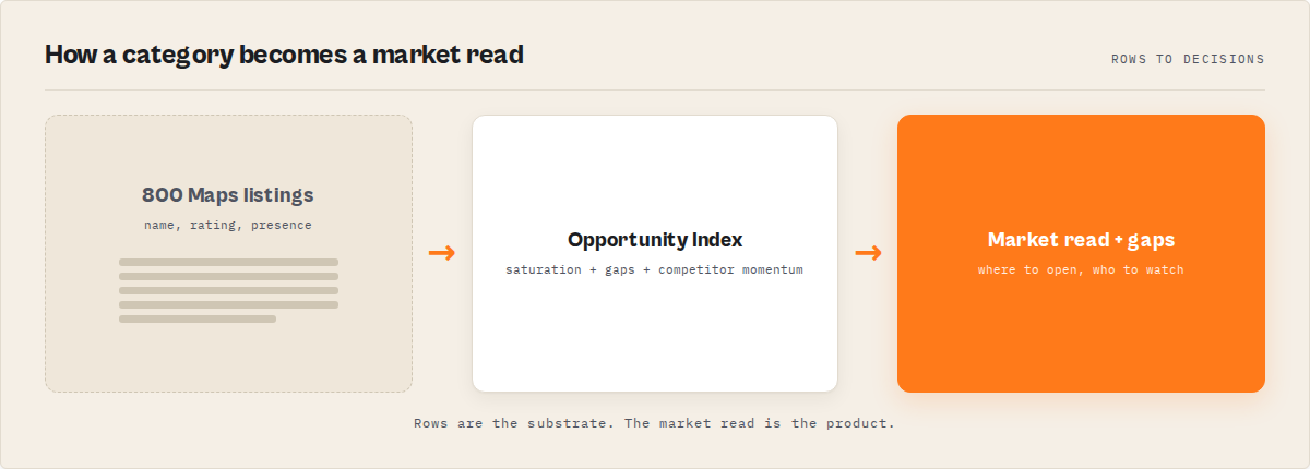 How a category becomes a market read: place rows turned into saturation, gaps, and movers