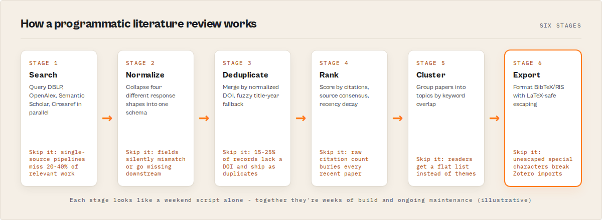 The architecture pipeline