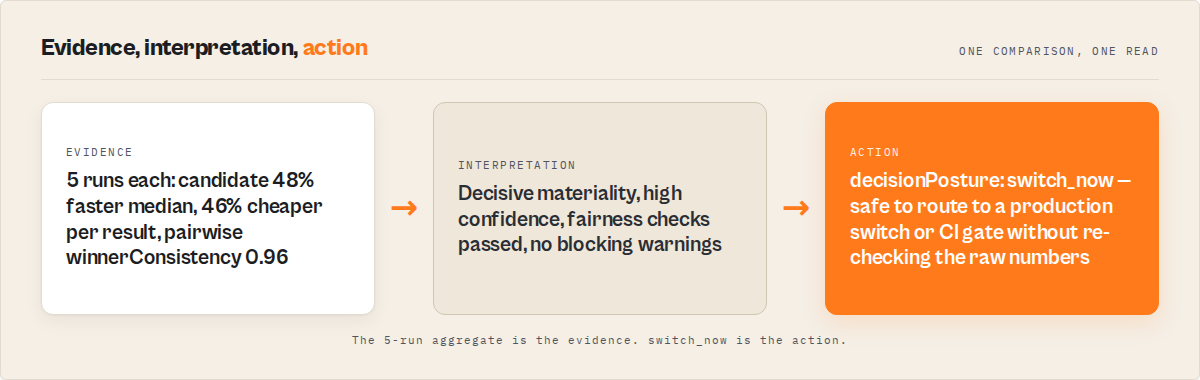 Evidence to interpretation to action