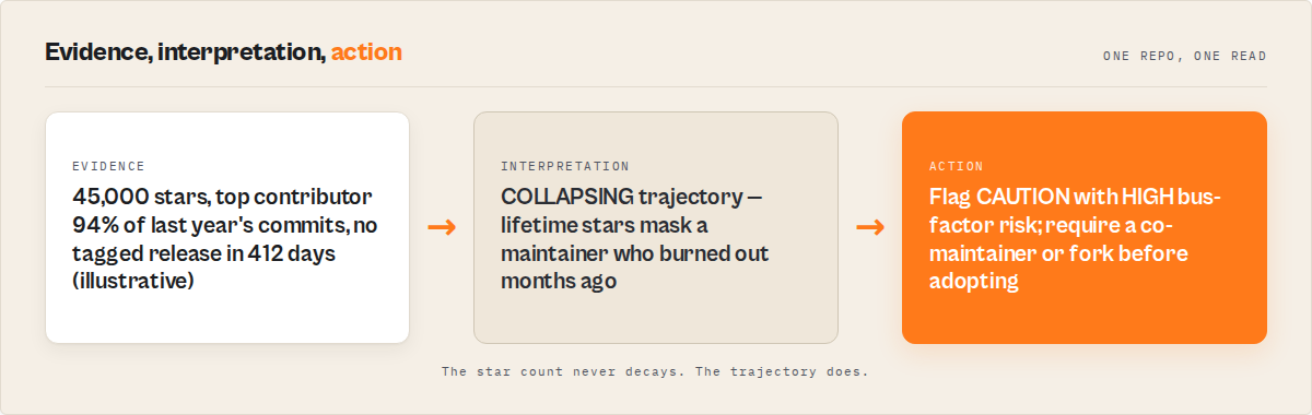 Evidence to interpretation to action
