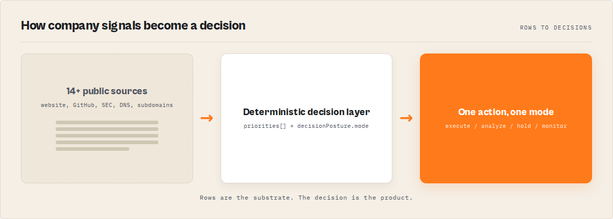 How the pipeline turns rows into a decision