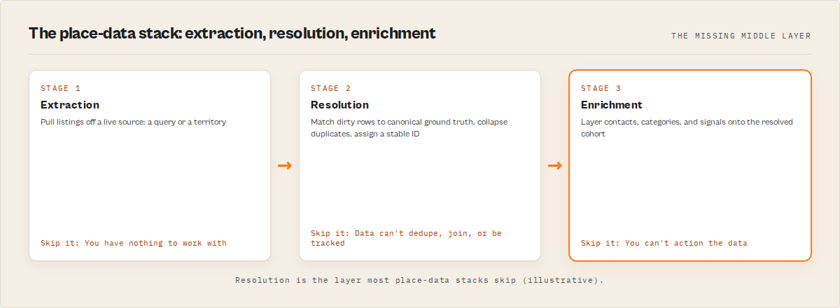 The architecture pipeline