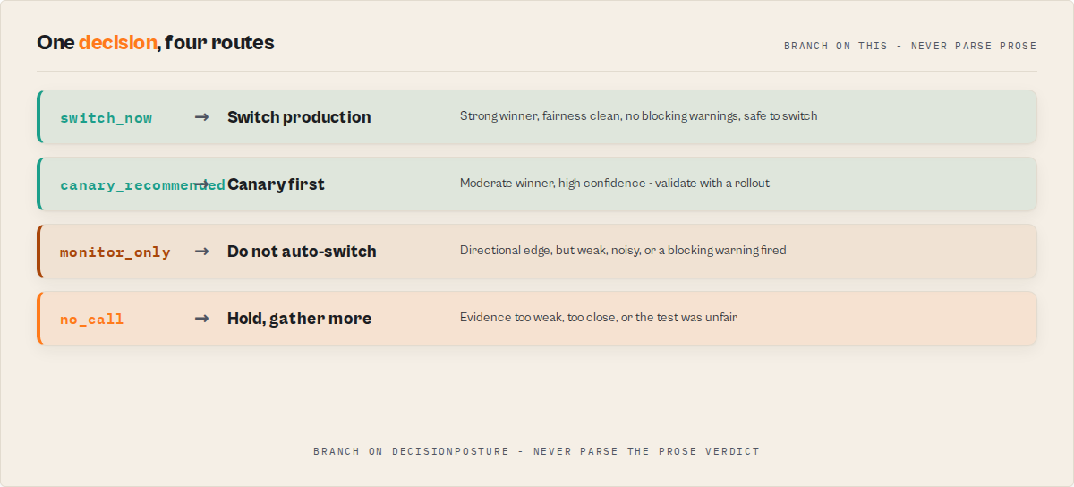 One decision, four routes — switch_now, canary_recommended, monitor_only, no_call