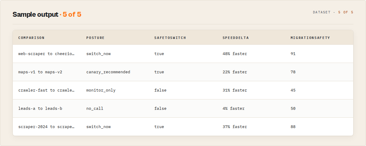 Sample A/B test results — comparison, posture, safeToSwitch, speed delta, migration safety