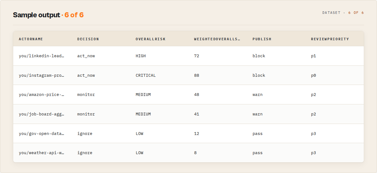 Sample compliance decisions: act_now / monitor / ignore with publish gate