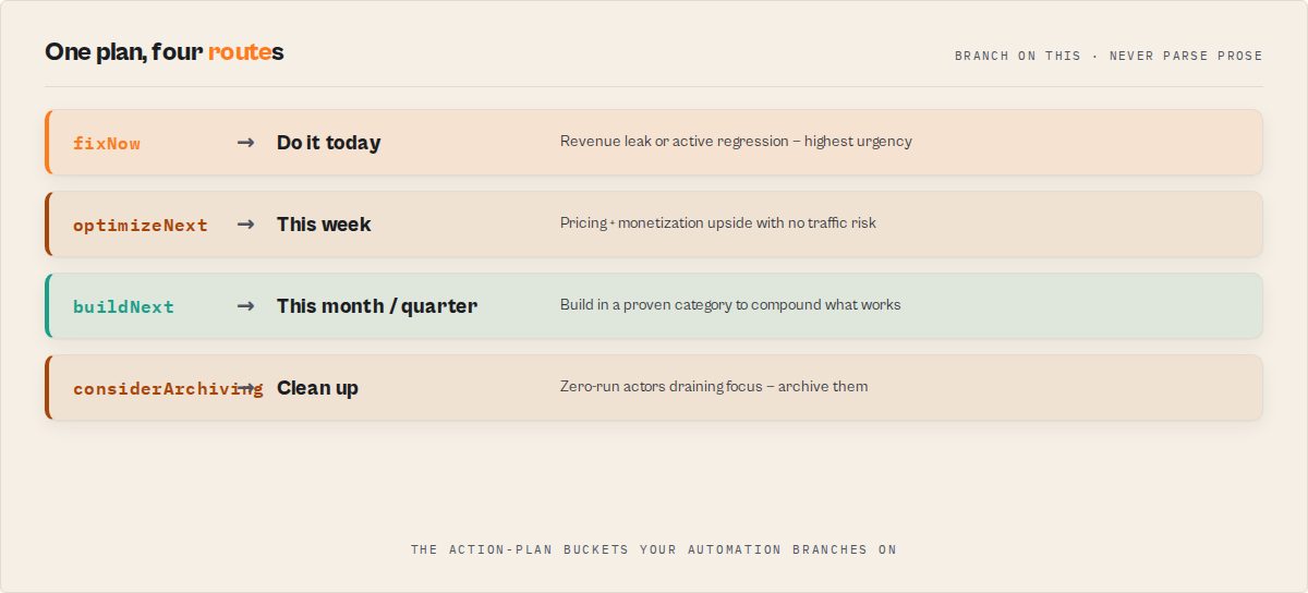 One plan, four routes — fixNow / optimizeNext / buildNext / considerArchiving