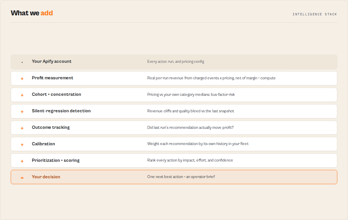 Intelligence stack — account to decision, with outcome tracking and calibration