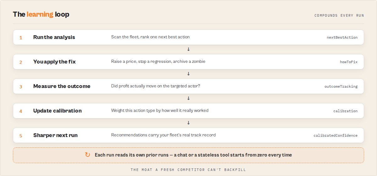 The learning loop — run, fix, measure, calibrate, sharper next run