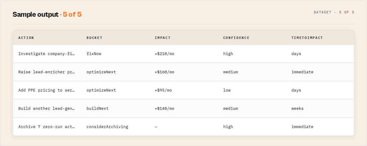 Output — one ranked action per row: bucket, $/mo impact, confidence, time-to-impact