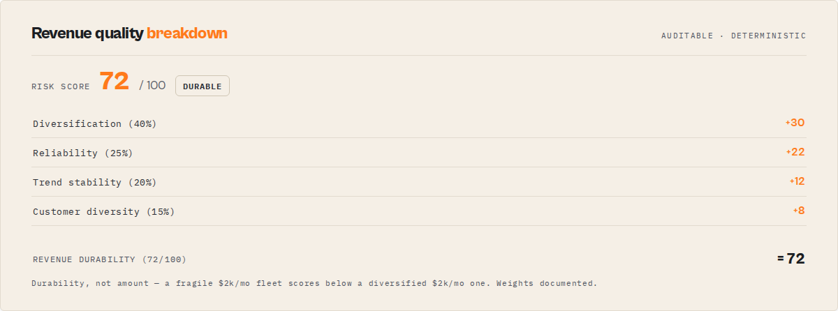 Revenue quality breakdown — auditable, deterministic, weights sum to the score