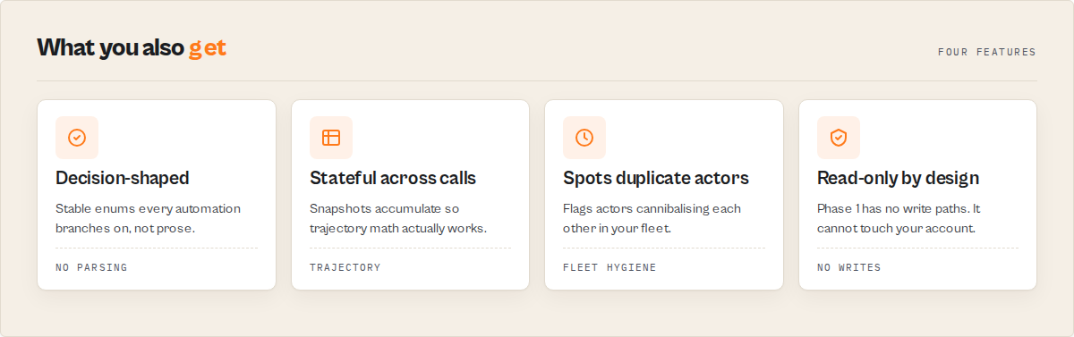 Four feature cards: Decision-shaped (stable enum routing), Stateful by design (HMAC-partitioned snapshots + free memory reads), Standby-cost protected (5-min idle shutdown), Token-scoped multi-tenant safe (per-caller HMAC partition).