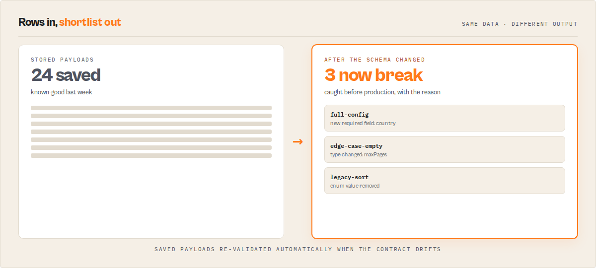 Golden suite — 24 saved payloads, 3 now break after a schema change