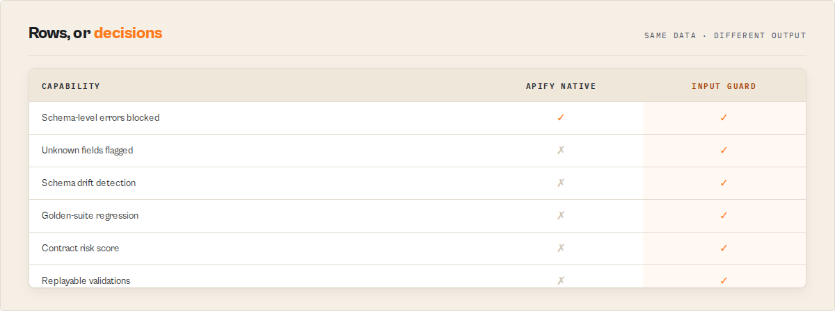 Apify native validation vs Input Guard — capability comparison