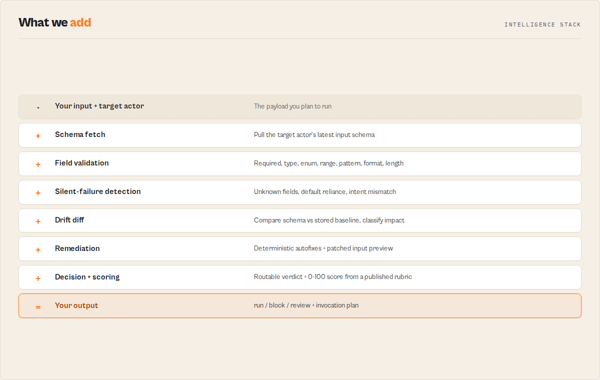 How it works — input and target actor through validation, drift, remediation, scoring, to a decision