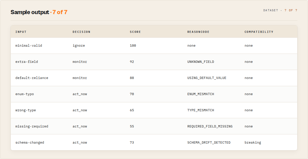 Sample output — per-input decision, score, reason code, and compatibility