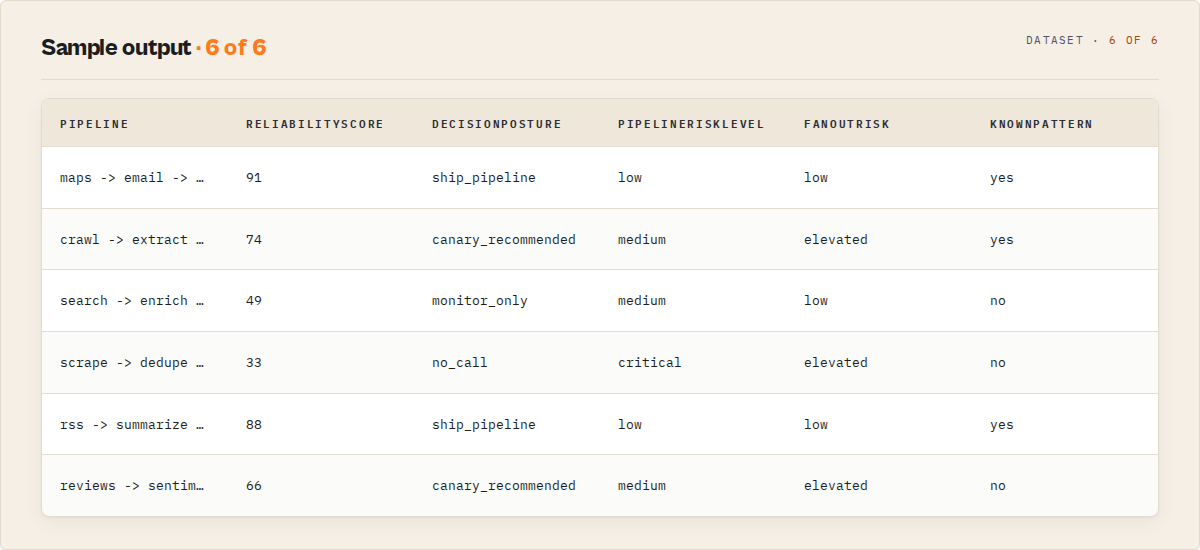 Sample output — reliability, decision posture and risk per pipeline
