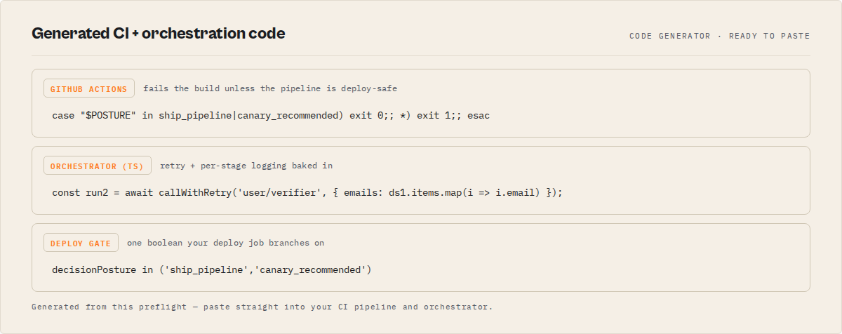 Generated CI gate and orchestration code, ready to paste