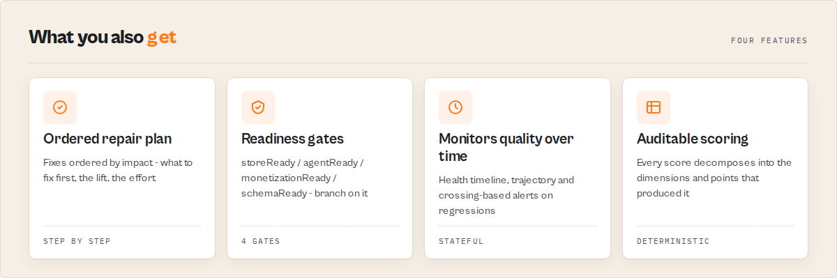 What you receive — ordered repair plan, readiness gates, quality monitoring over time, and auditable scoring