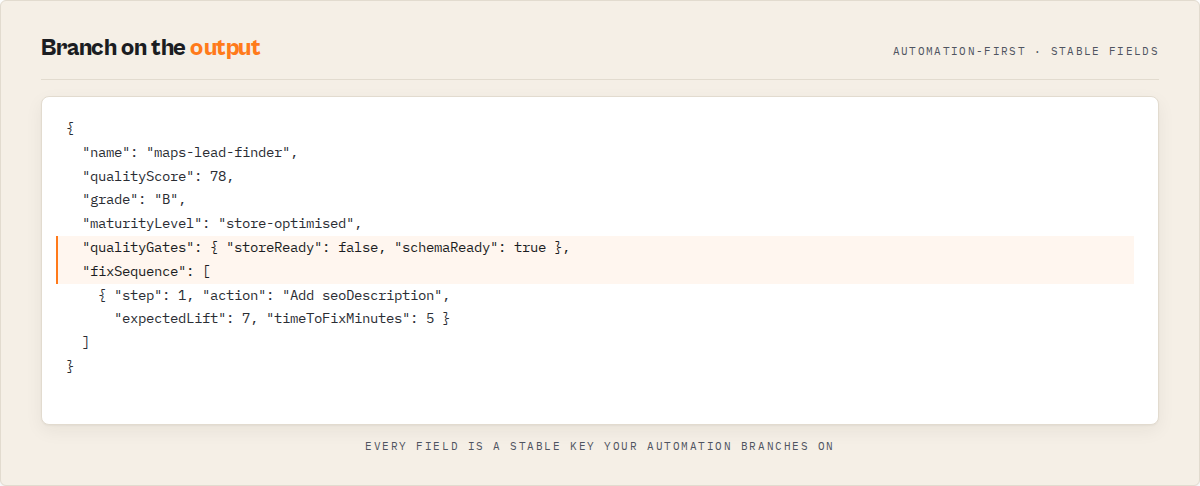 Branch on the output — a real per-record JSON with stable keys: qualityScore, grade, maturityLevel, qualityGates, fixSequence