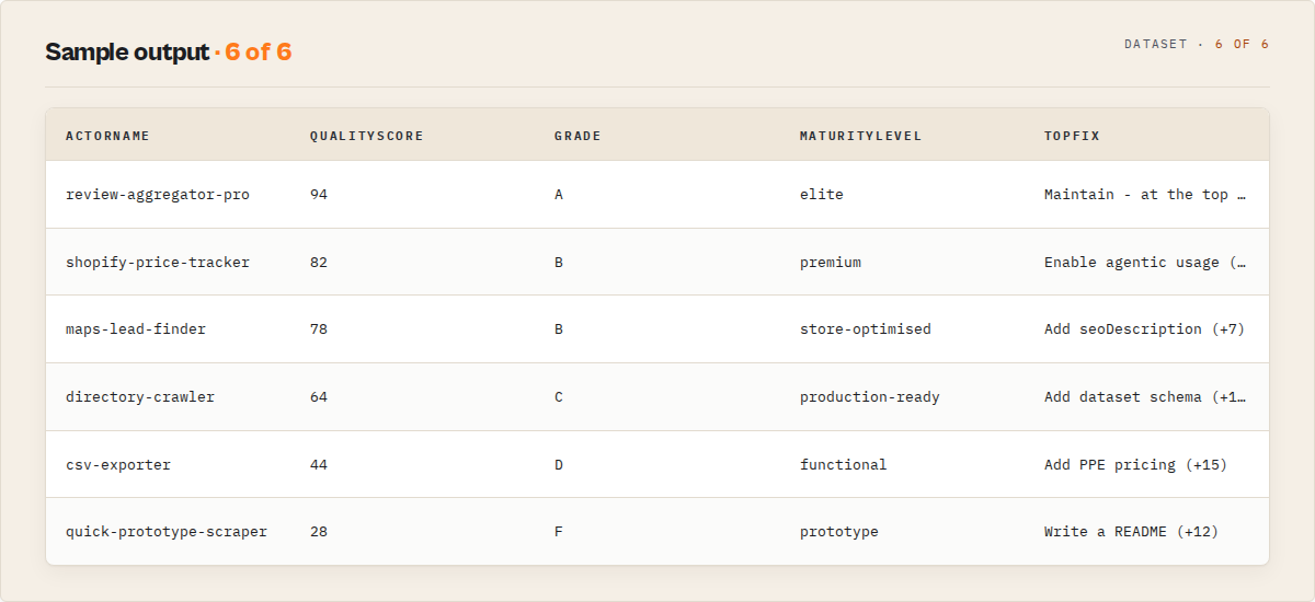 Sample fleet output — per-actor score, grade, maturity tier and top fix across the quality ladder