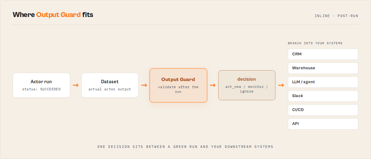 Where Output Guard sits: a successful actor run and its dataset pass through Output Guard, which returns one decision (act_now / monitor / ignore) that your CRM, warehouse, LLM pipeline, Slack, CI/CD, and API branch on