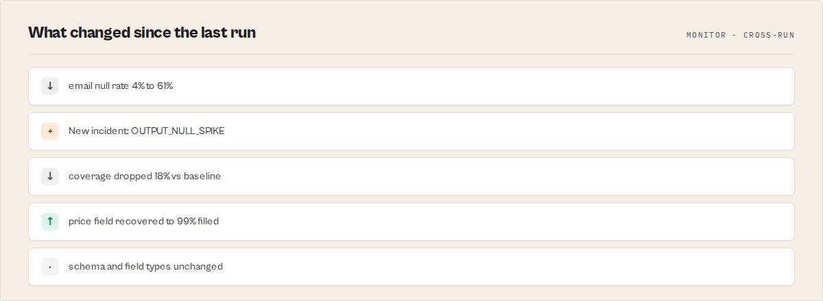 What changed since the last run: email null rate rose, a new OUTPUT_NULL_SPIKE incident opened, coverage dropped, a price field recovered, and schema and field types held steady