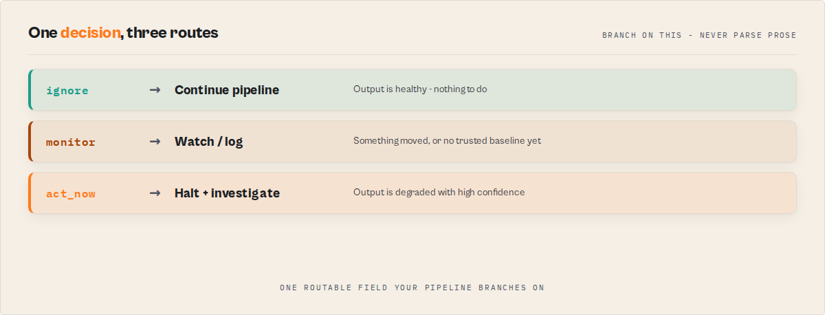 One decision, three routes: ignore continues the pipeline, monitor watches or logs, act_now halts and investigates — the one routable field your automation branches on