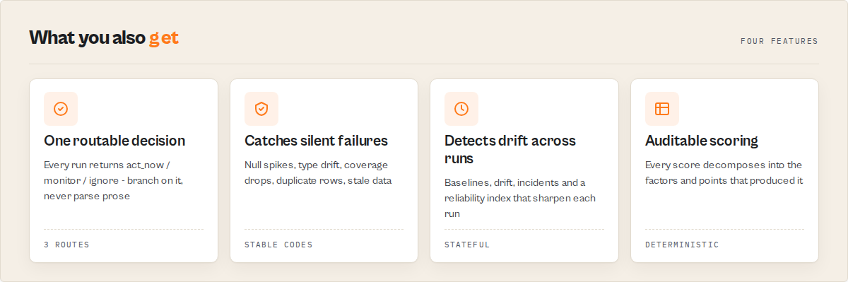 What you also get: one routable decision, silent-failure detection with stable codes, drift detection across runs, and auditable scoring that decomposes into the factors behind it
