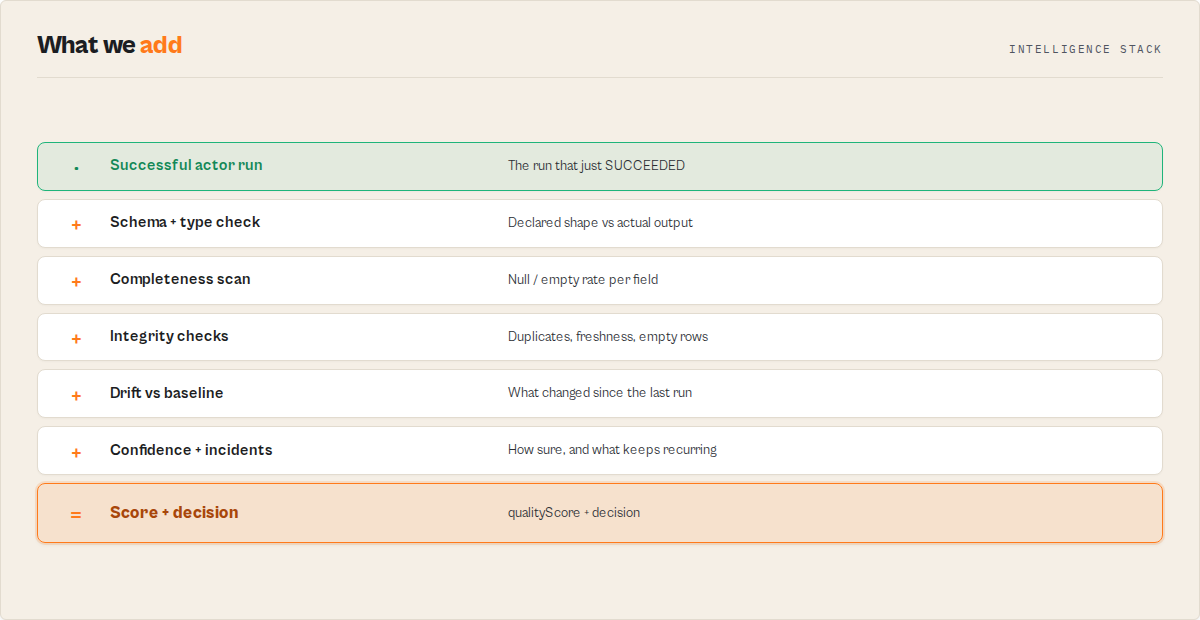 What Output Guard adds on top of a successful run: schema and type checks, completeness scan, integrity checks, drift vs baseline, confidence and incidents — ending in a qualityScore and decision