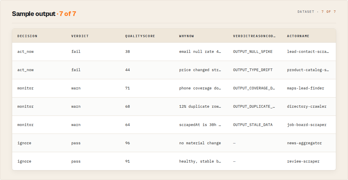 Sample Output Guard decisions across several runs: each row leads with the decision (act_now / monitor / ignore), then verdict, qualityScore, why-now reason, and the stable reason code