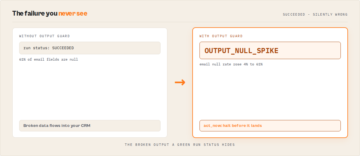 A SUCCEEDED run whose output is silently wrong (61% of email fields null) flows straight into your CRM — Output Guard catches it as OUTPUT_NULL_SPIKE and returns act_now so the pipeline halts first
