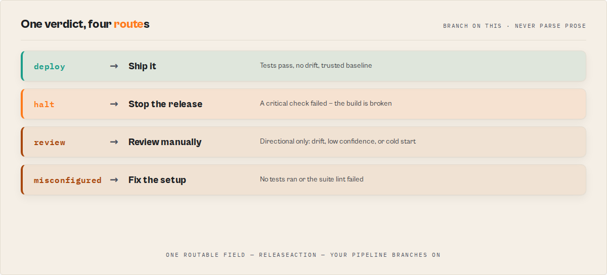 One verdict, four routes — deploy / halt / review / misconfigured