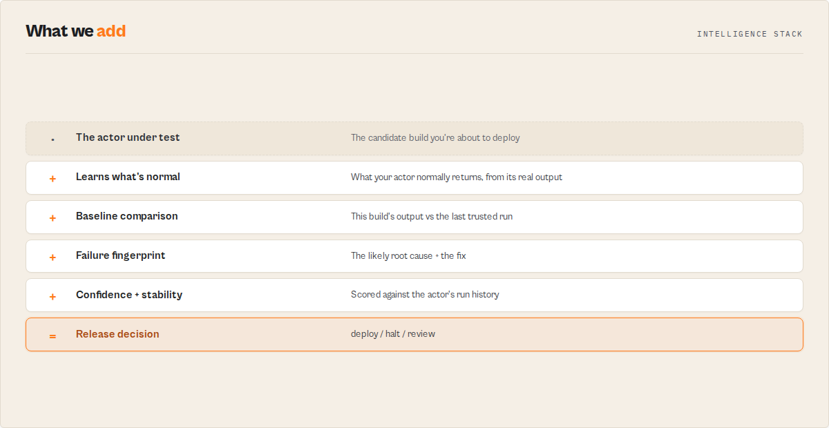 How it works — build to verdict, the intelligence stack