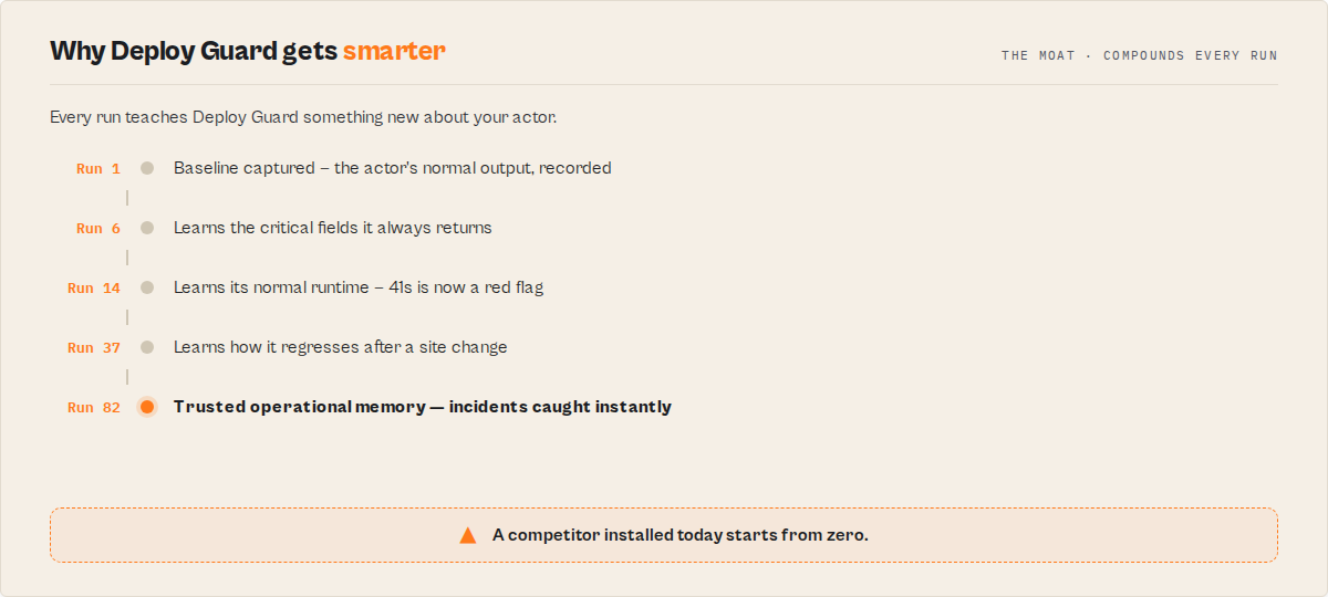 Why Deploy Guard gets smarter — a competitor installed today starts from zero
