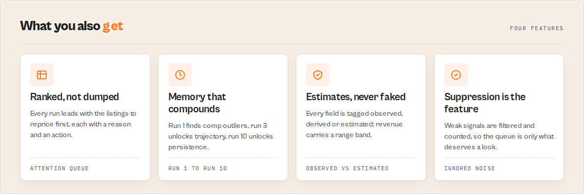 Four features: ranked attention queue not a row dump, market memory that compounds run 1 to run 10, estimates tagged observed versus estimated and never faked, and noise suppression so the queue is only what deserves a look
