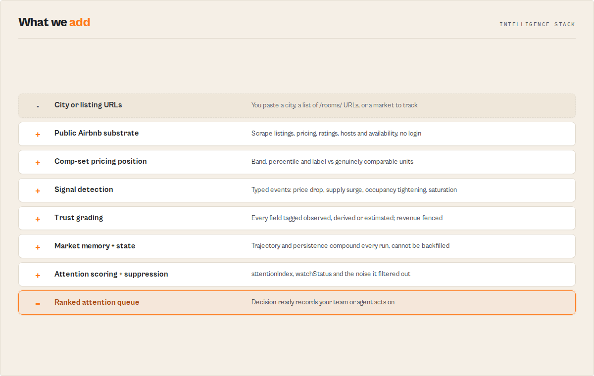 The intelligence stack: from a pasted city or listing URLs, through public Airbnb substrate, comp-set pricing position, signal detection, trust grading, and market memory, to a ranked attention queue