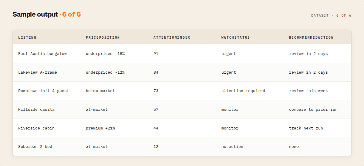 Sample attention queue output: each listing with its comp-set pricing position, attentionIndex, watchStatus, and a recommended action, ranked so the listings to reprice first are at the top