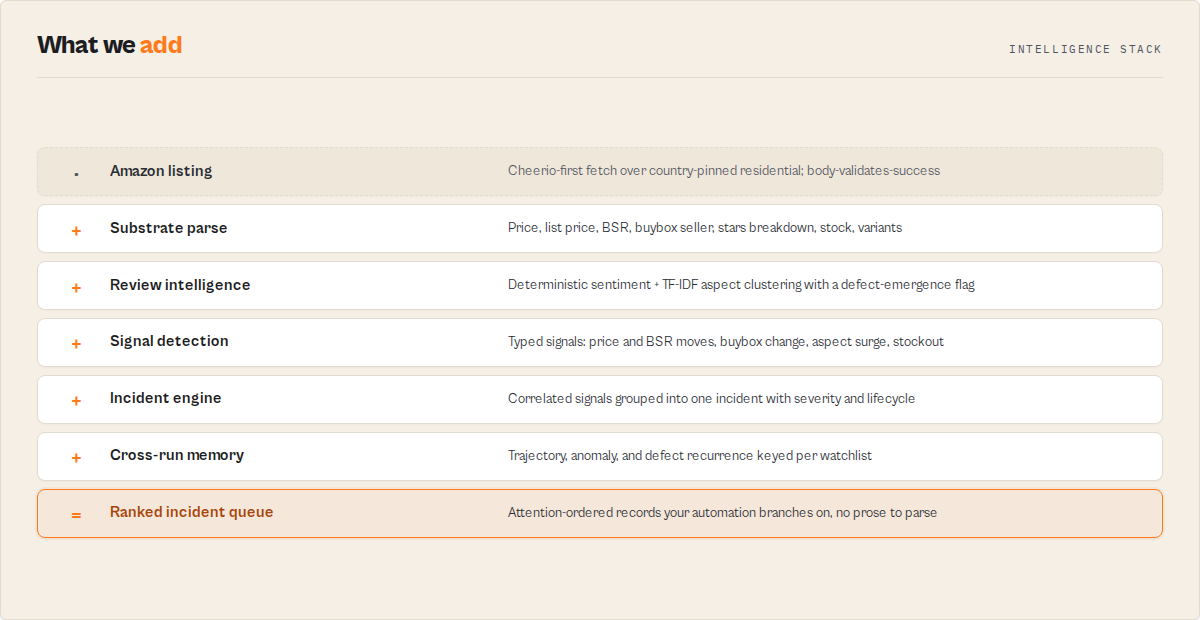 Amazon Product Scraper intelligence stack: Amazon listing to ranked incident queue
