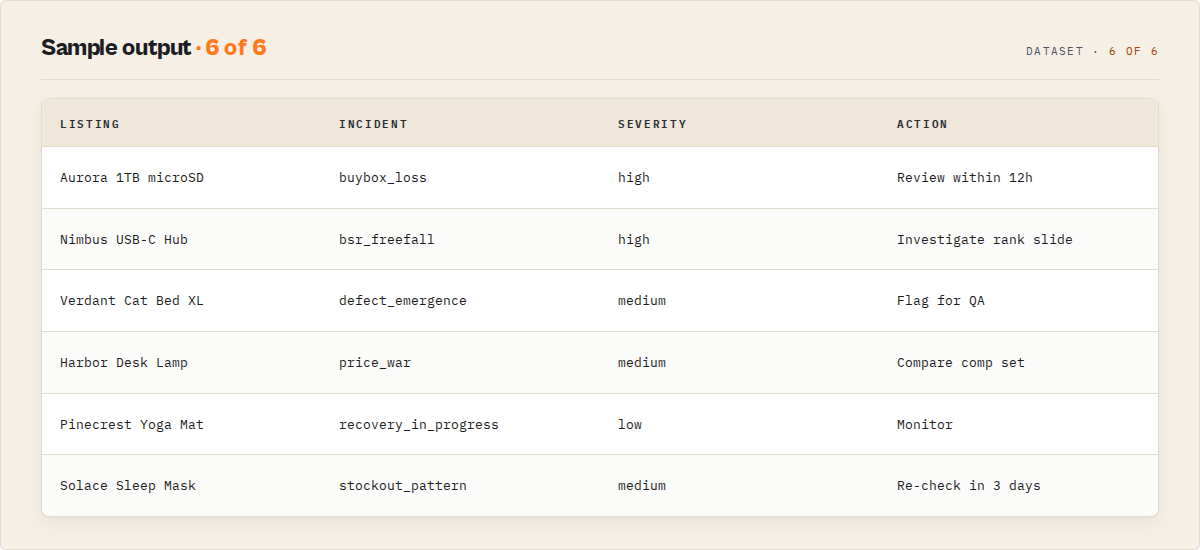 Sample Amazon Product Scraper incident-queue output