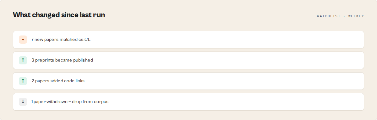 What changed since last run: new papers, preprints that became published, code added, withdrawn