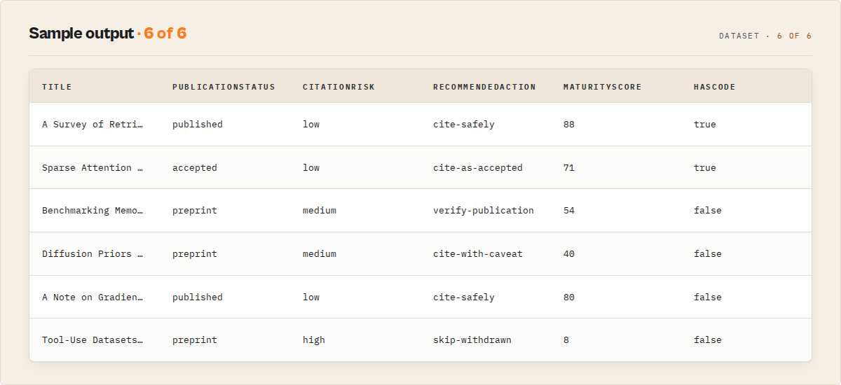 Sample output: per-paper publication status, citation risk, recommended action, maturity score