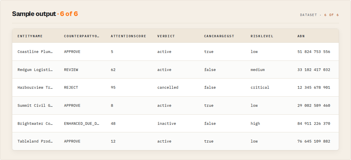 Sample output — entity, decision, attention score, verdict, GST, risk
