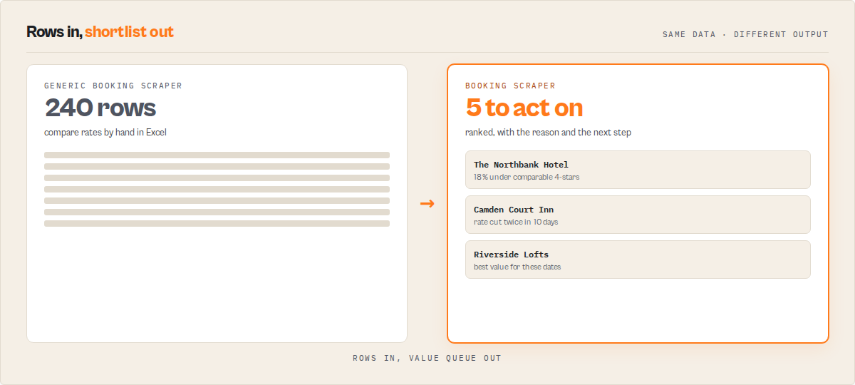 240 Booking rows in, 5 hotels to act on, each with the reason and the next step
