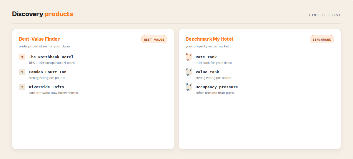 Discovery products: Best-Value Finder and Benchmark My Hotel, each a ranked list with reasons