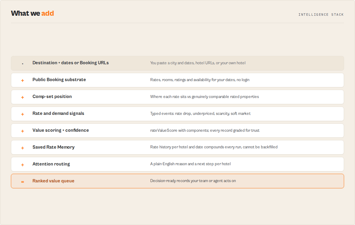 How it works: destination and dates in, comp-set, signals, value scoring, Saved Rate Memory, ranked value queue out