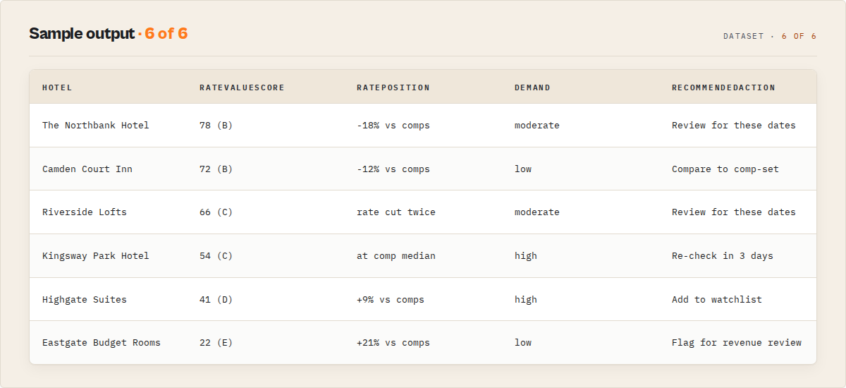 Sample value queue output: hotel, rate value score, rate position, demand, recommended action